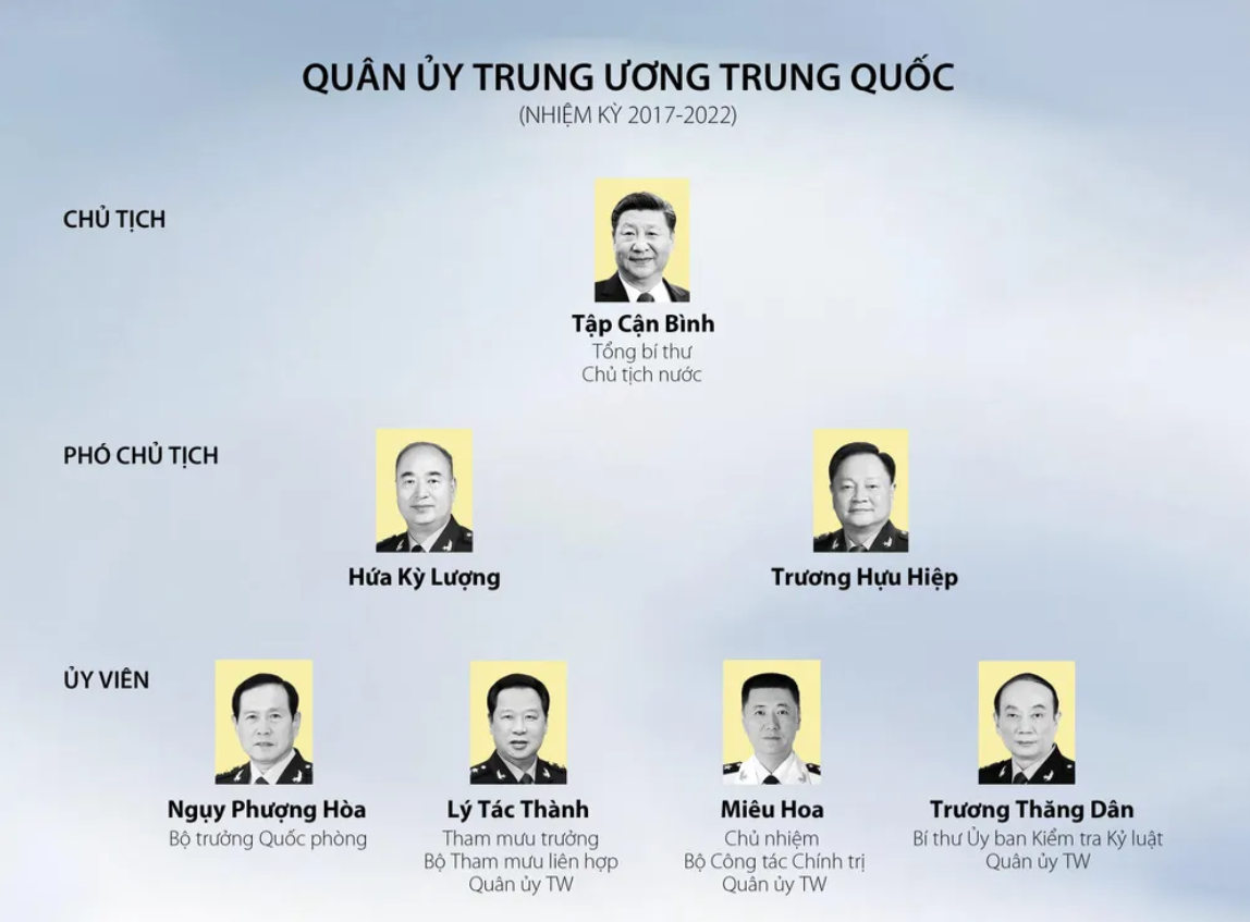 Thành phần Quân ủy Trung ương Trung Quốc nhiệm kỳ 2017-2022. Đồ họa: Quốc Đạt.