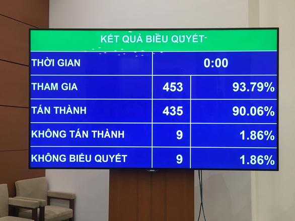  Tỷ lệ biểu quyết thông qua Luật Lao động (sửa đổi).
