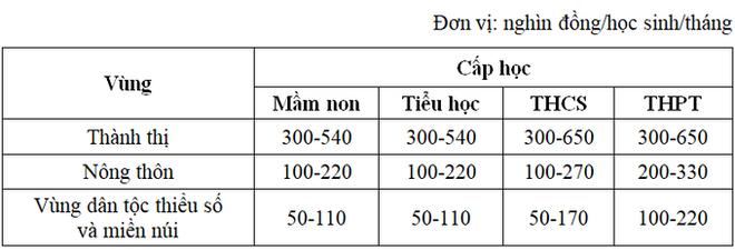 Dự kiến học phí ở bậc mầm non và phổ thông từ năm học 2021-2022