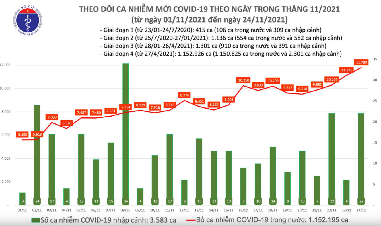 Biểu đồ số ca mắc COVID-19 tại PG 88 Nổ Hũ đến ngày 24/11