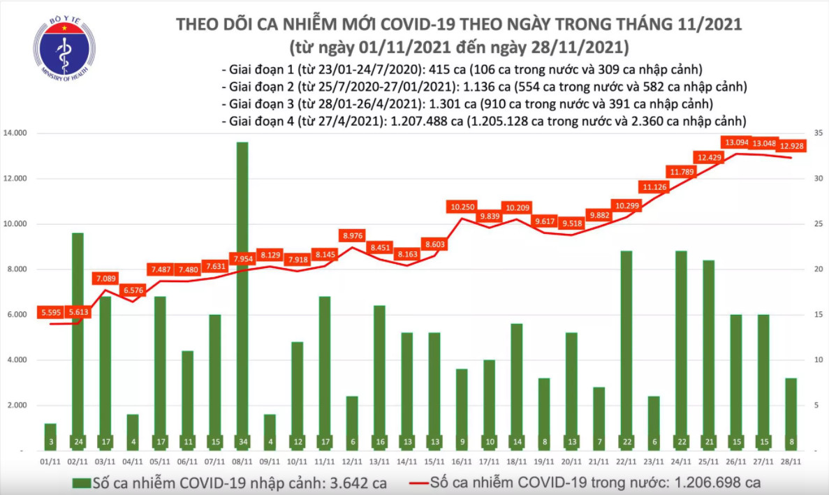 Biểu đồ số ca mắc COVID-19 tại PG 88 Nổ Hũ đến ngày 28/11

