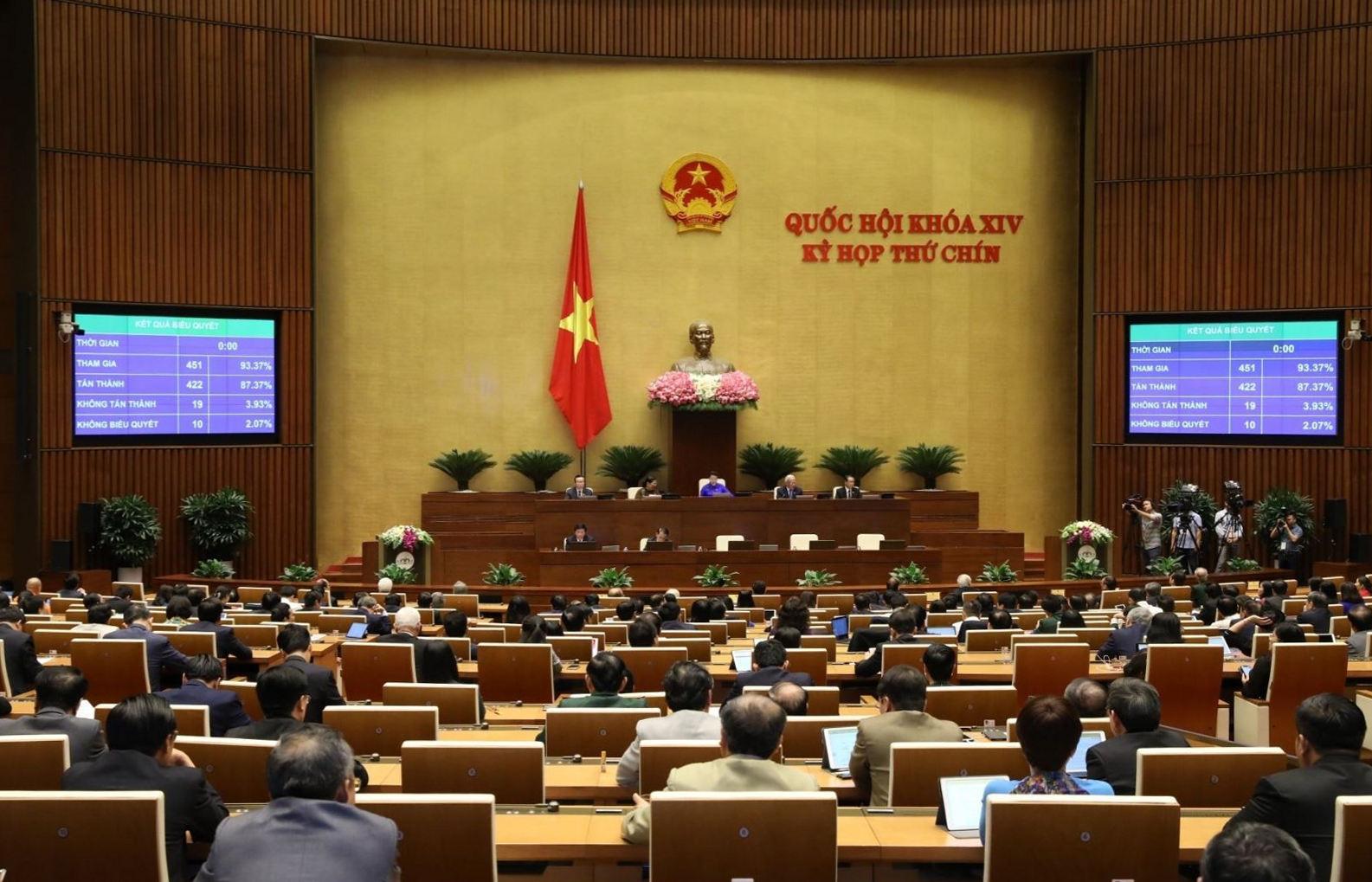 Ngày 19/6/2020, Quốc hội đã biểu quyết thông qua Luật sửa đổi, bổ sung một số điều của Luật Tổ chức Quốc hội.