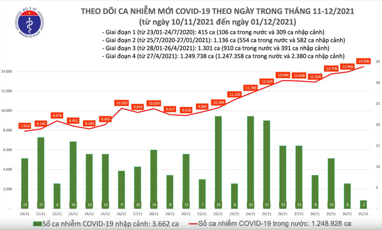 Số ca mắc COVID-19 tính đến ngày 1/12 tại PG 88 Nổ Hũ