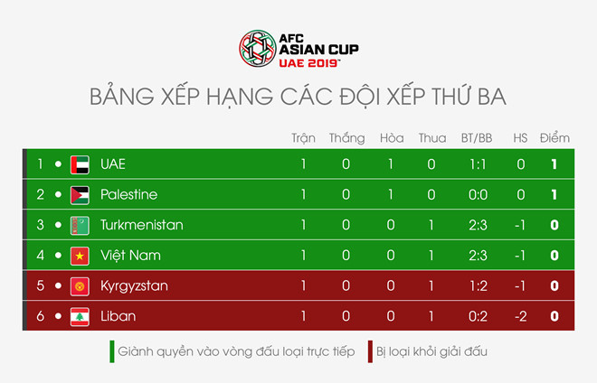 Thành tích của các đội bóng xếp thứ 3 sau lượt trận đầu tiên Asian Cup 2019. 